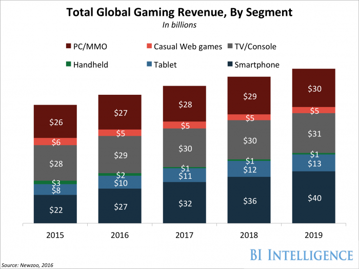 worldwide-mobile-gaming-revenue-will-reach-37billion-in-2016