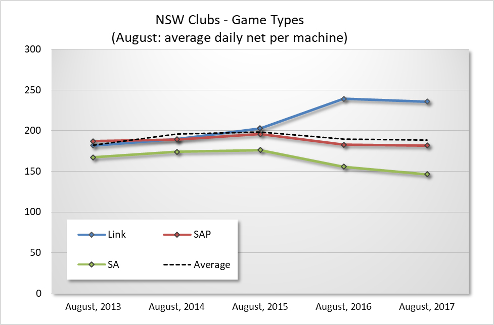 nsw-clubs-august-game-type-trends